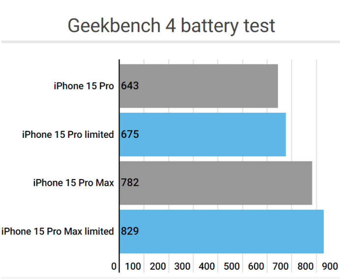 博乐apple维修站iPhone15Pro的ProMotion高刷功能耗电吗