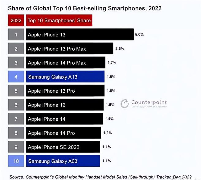 博乐苹果维修分享:为什么iPhone14的销量不如iPhone13? 