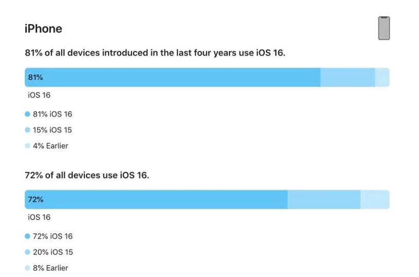 博乐苹果手机维修分享iOS 16 / iPadOS 16 安装率 