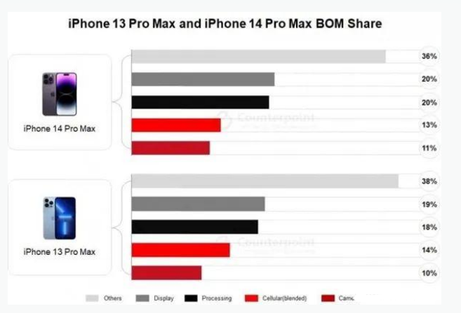 博乐苹果手机维修分享iPhone 14 Pro的成本和利润 