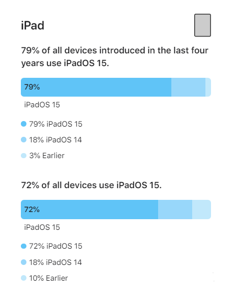 博乐苹果手机维修分享iOS 16将至，iOS 15安装率怎么样 