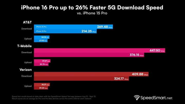 博乐苹果手机维修分享iPhone 16 Pro 系列的 5G 速度 