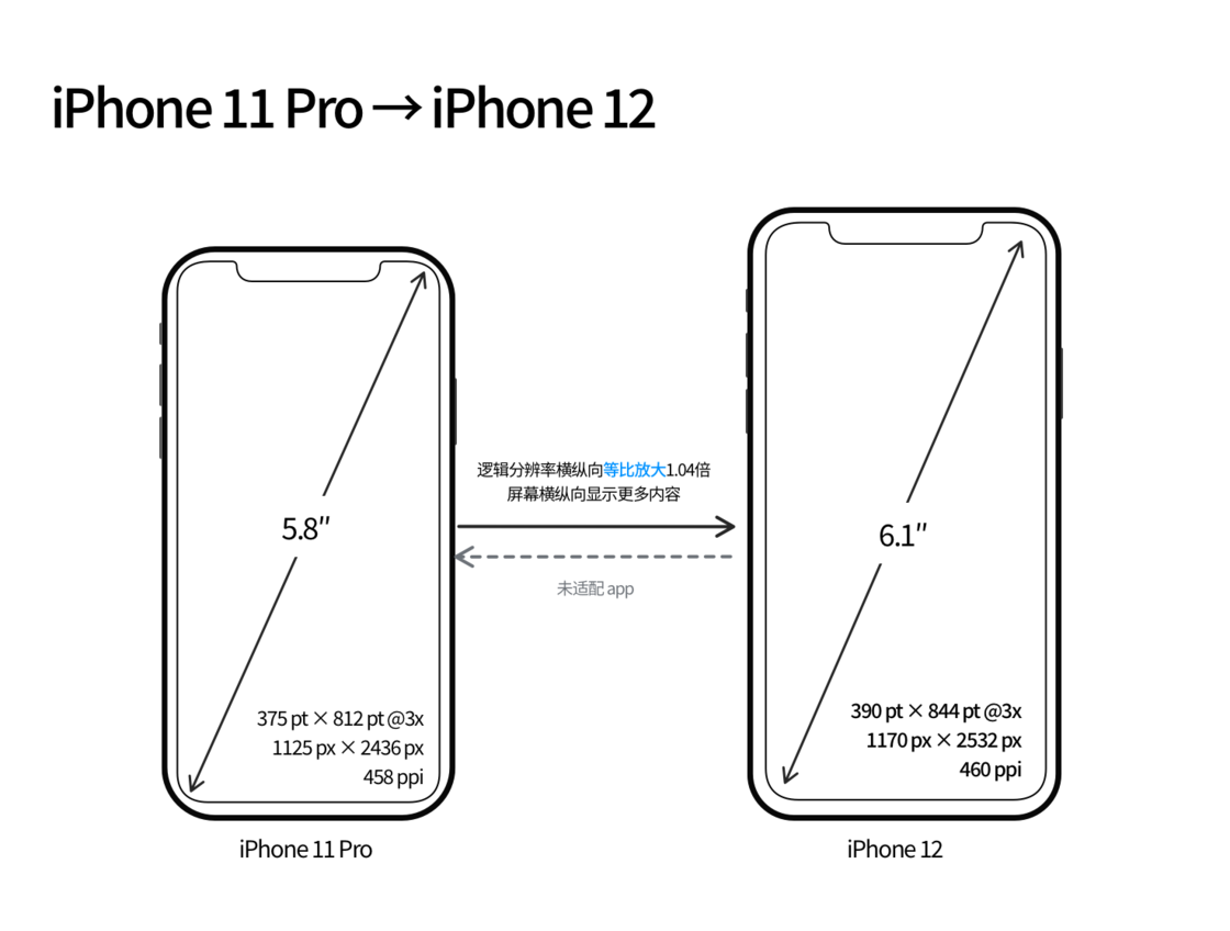 博乐苹果手机维修分享iPhone 12 mini 和 iPhone 12 Pro 的尺寸变化会改变显示内容吗 